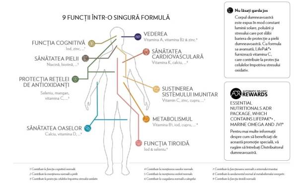 Suplimentul nutriţional LifePak® cu antioxidanţi, vitamine şi minerale